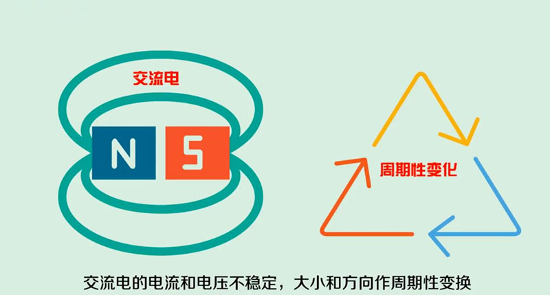  交流电的电流和电压不稳定，大小和方向作周期性变换。