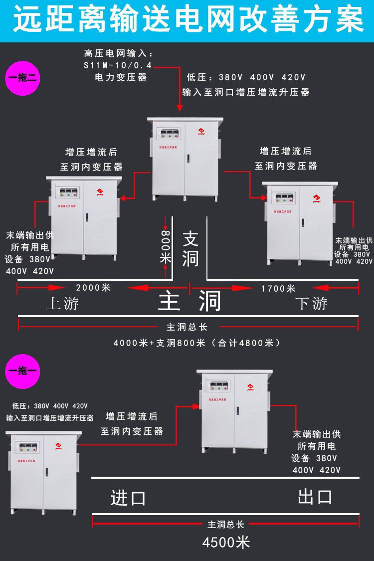 远距离输送电网改善方案