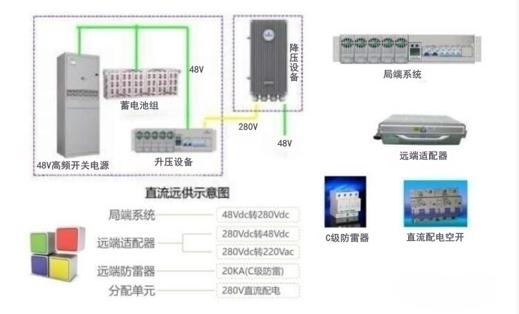 通信设备直流远供电源通过局端升压，远端降压来解决远距离输电问题