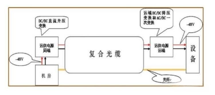 直流远程供电设备分布图