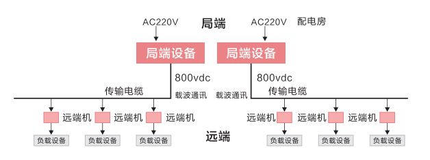 森林防火监控远距离供电方案